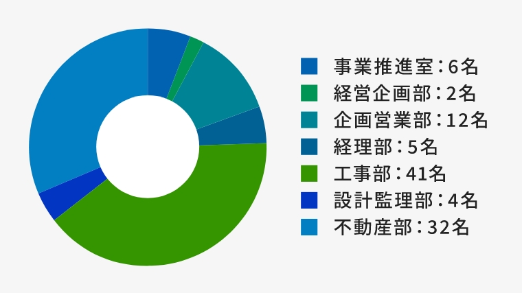 職種割合