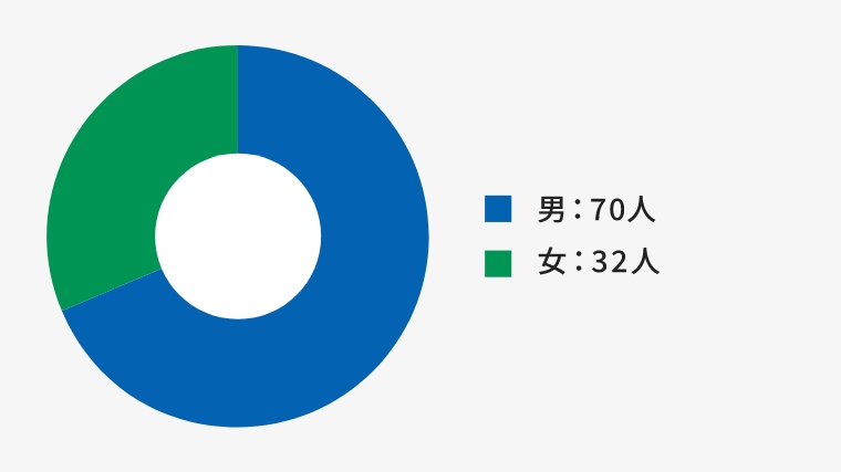 男女比