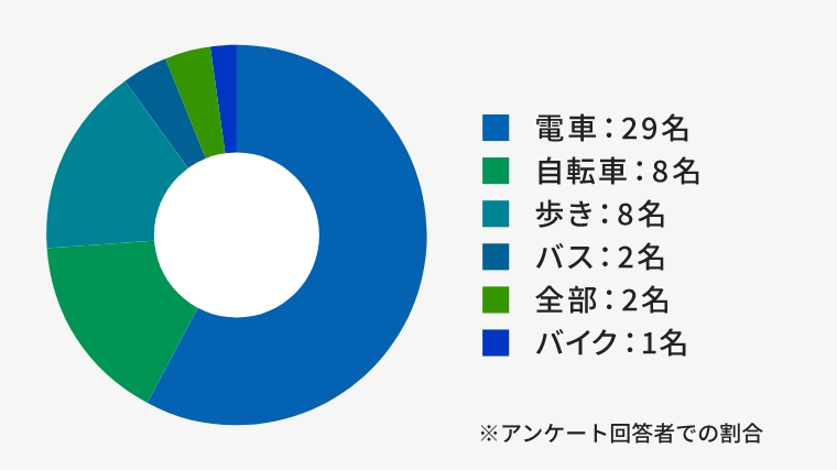 通勤方法