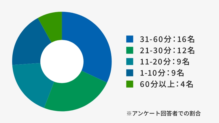 通勤時間