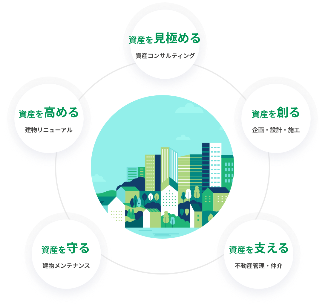 資産を見極める資産コンサルティング、資産を創る企画・設計・施工、資産を支える不動産管理・仲介、資産を守る建物メンテナンス、資産を高める建物リニューアル