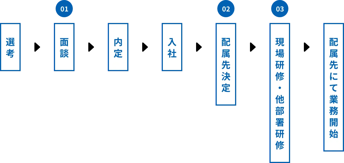 選考→①面談→内定→②ジョブローテ→③面談→正式配属