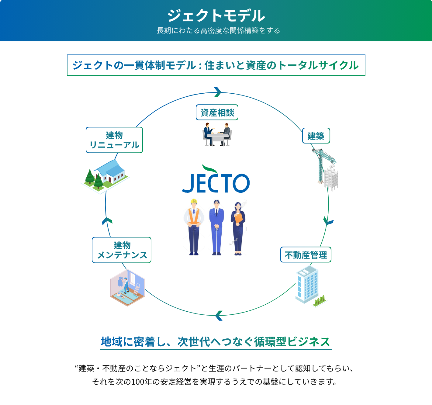 ジェクトモデル