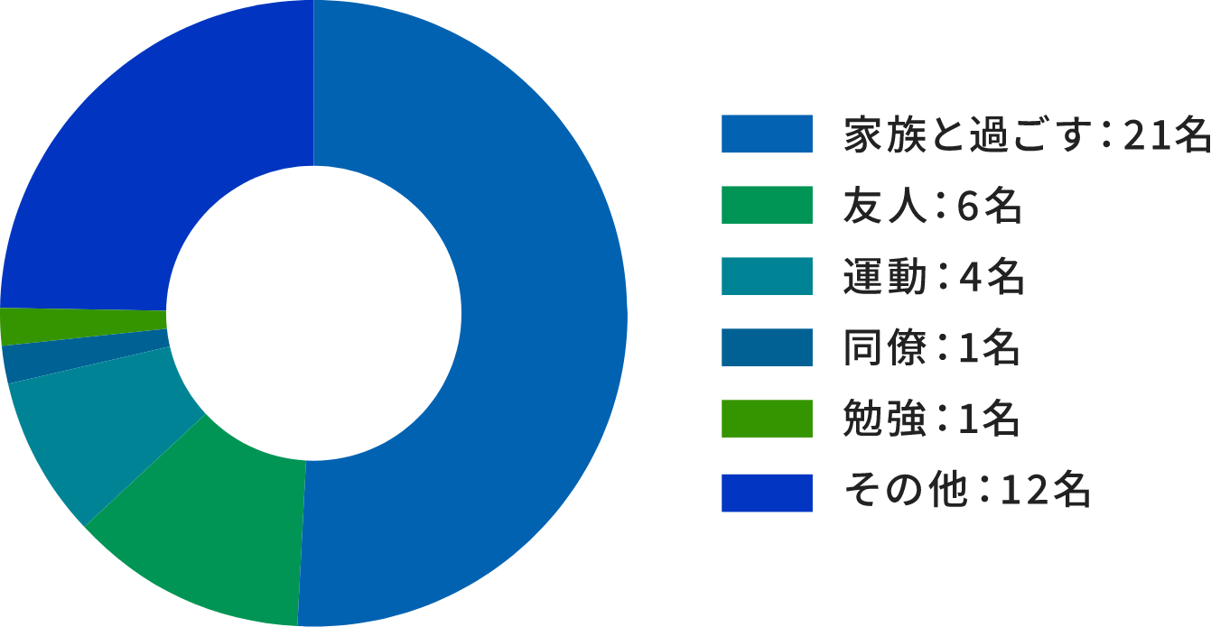 家族と過ごす：21名、友人：6名、運動：4名、同僚：1名、勉強：1名、その他：12名